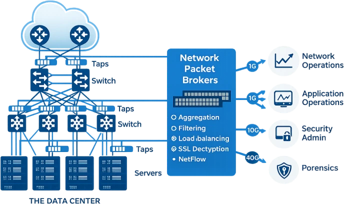 Data Center Network Management