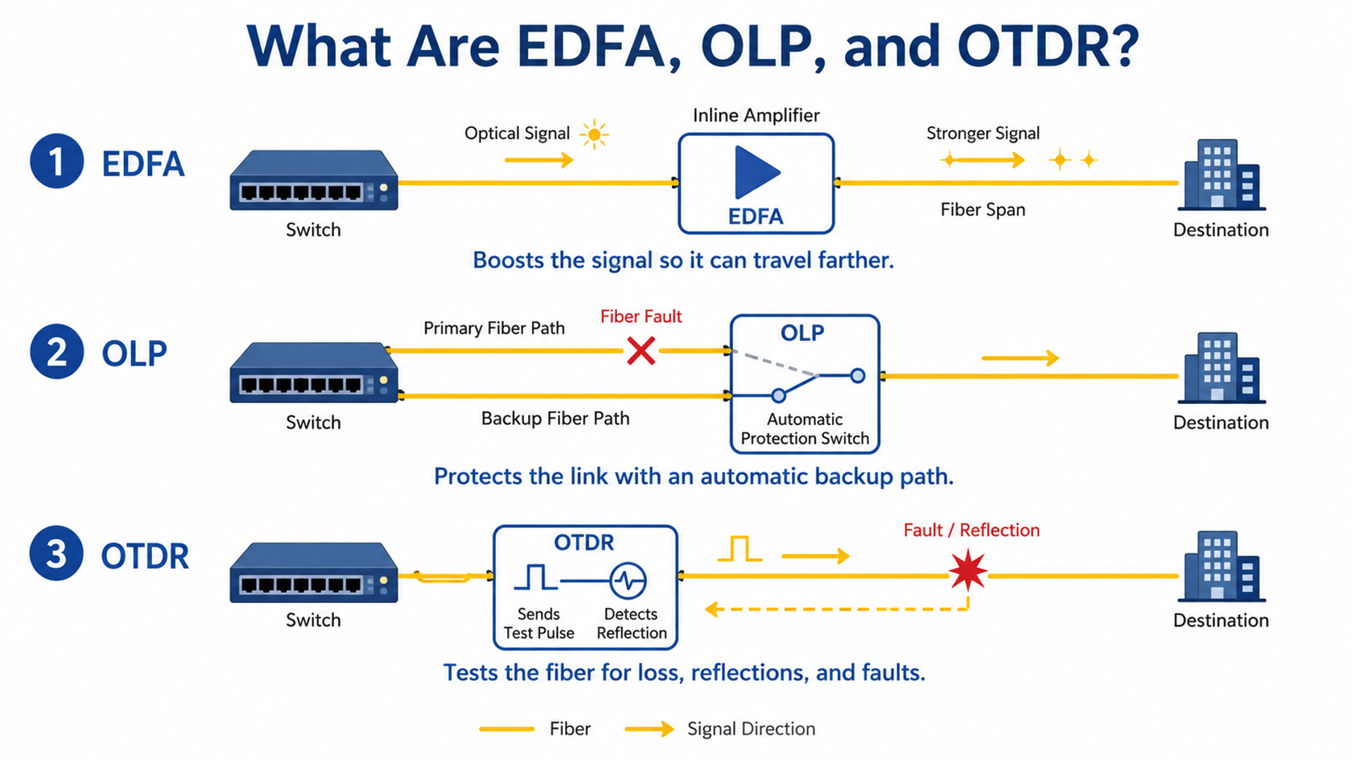 Compact optical edge architecture with SmartPlugs