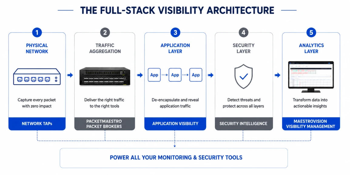Full-stack network visibility in a high-performance data center