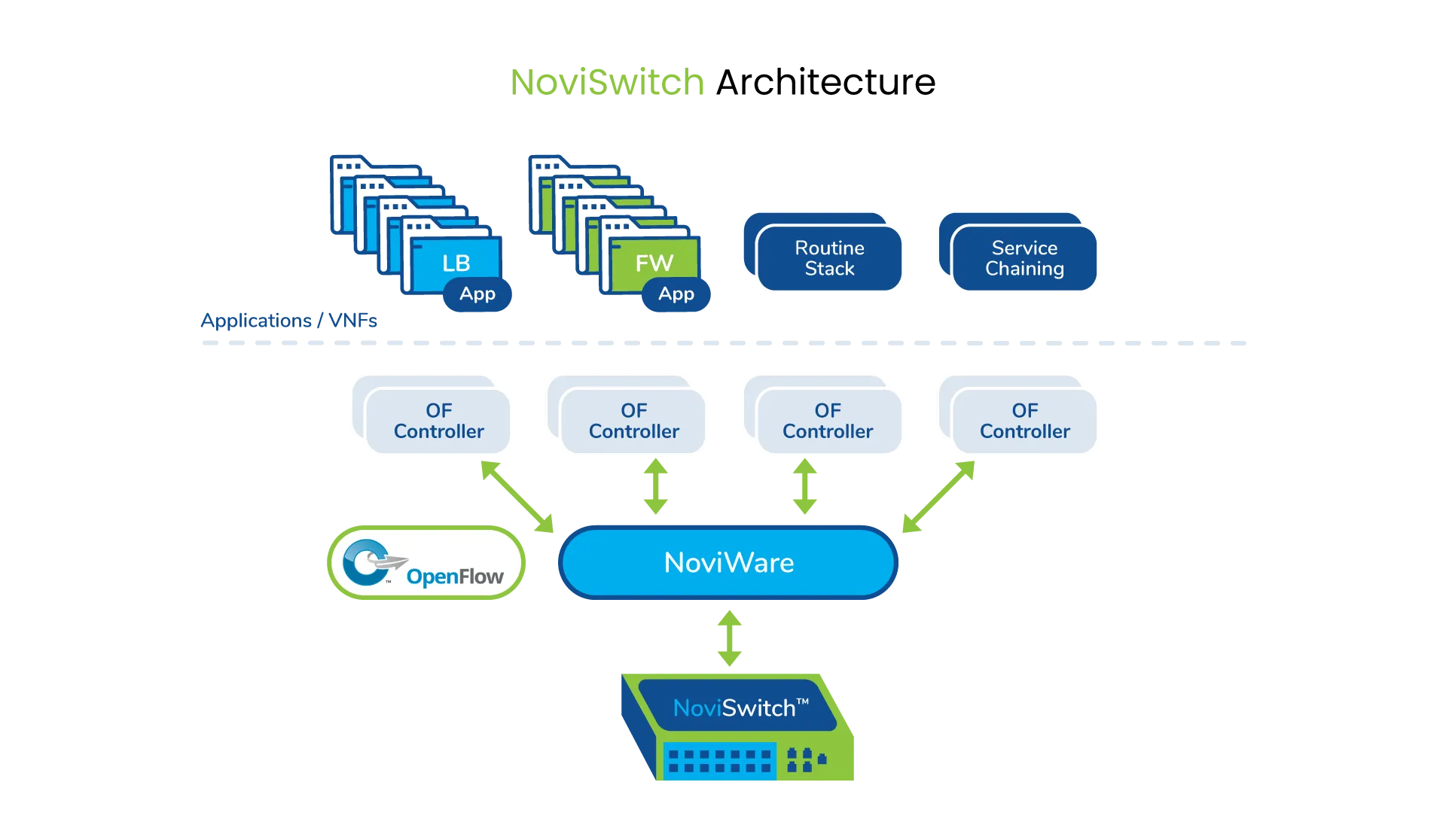 NoviSwitch programmable architecture